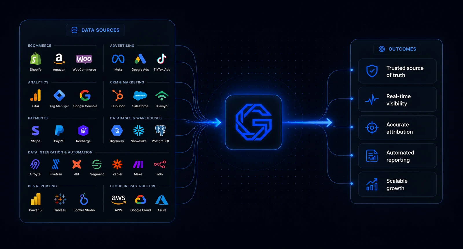 Good Numbers data flow from ecommerce, advertising, analytics, CRM, payments, data platforms and cloud infrastructure into trusted business outcomes